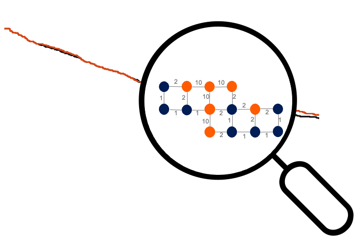 A magnified crop of the simulated image at a crossing of two Kaplan-Meier curves, overlaid with the pixel adjacency graph used to disentangle them. Edges along the target blue curve carry small weights, edges along the other curve carry large weights, and edges bridging the two carry intermediate weights.