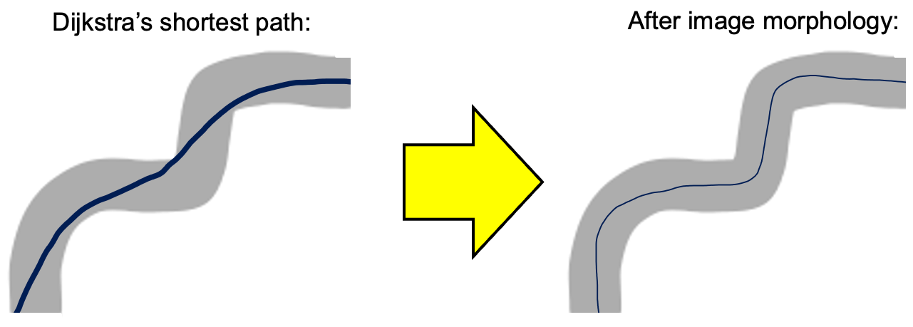A magnified crop of the simulated image at a turn in the target curve, comparing the raw Dijkstra path, which hugs the outer edge of the curve’s pixel mask through the turn, against the centered path after line centering, which runs through the middle of the original line.