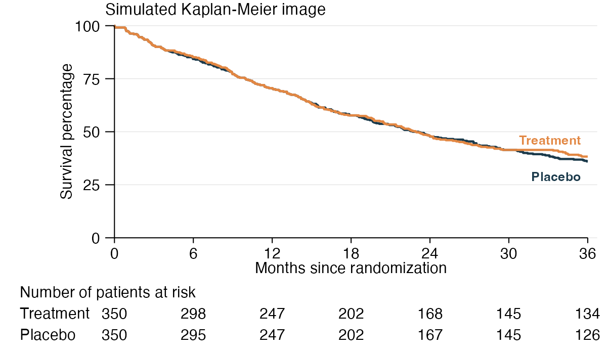 Example simulated Kaplan-Meier image.